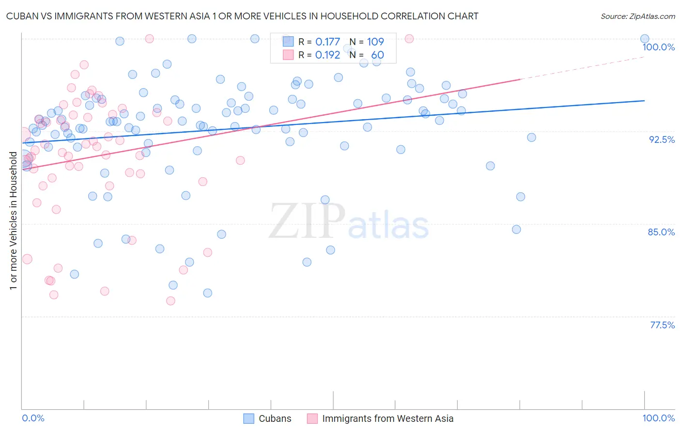 Cuban vs Immigrants from Western Asia 1 or more Vehicles in Household