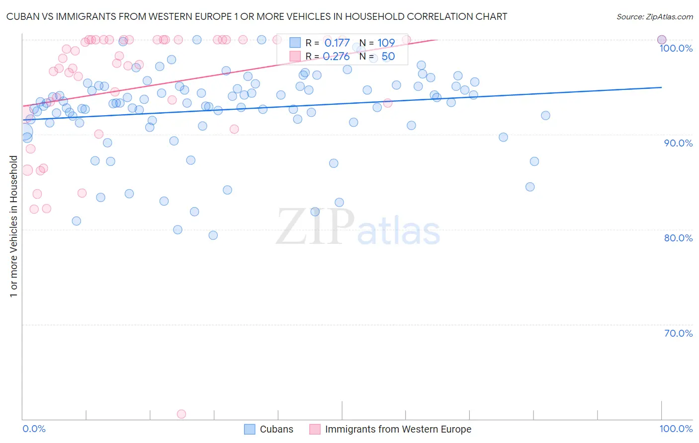 Cuban vs Immigrants from Western Europe 1 or more Vehicles in Household