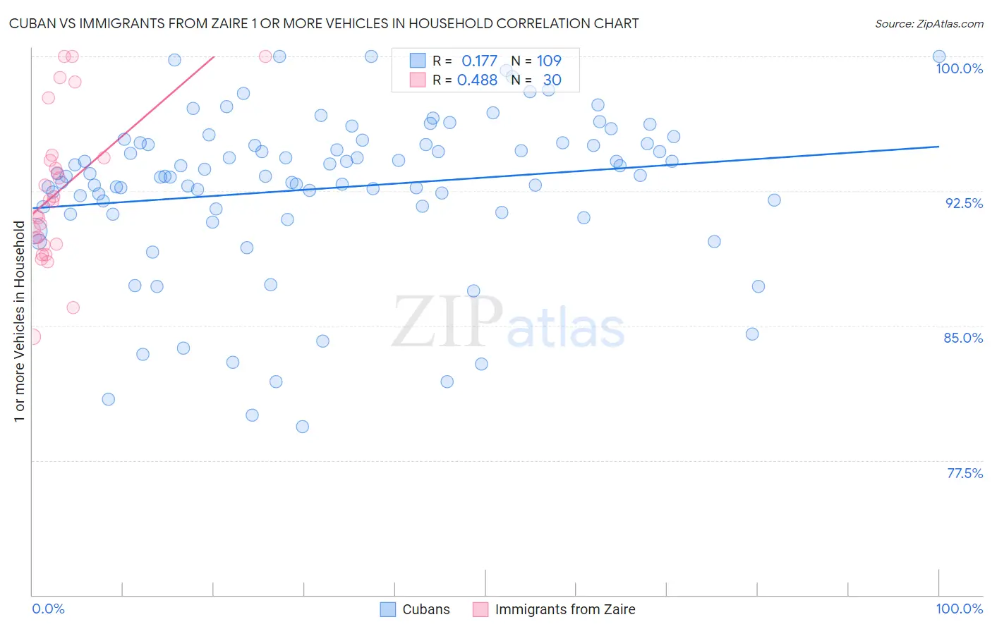 Cuban vs Immigrants from Zaire 1 or more Vehicles in Household