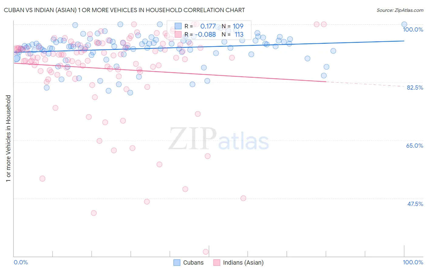 Cuban vs Indian (Asian) 1 or more Vehicles in Household