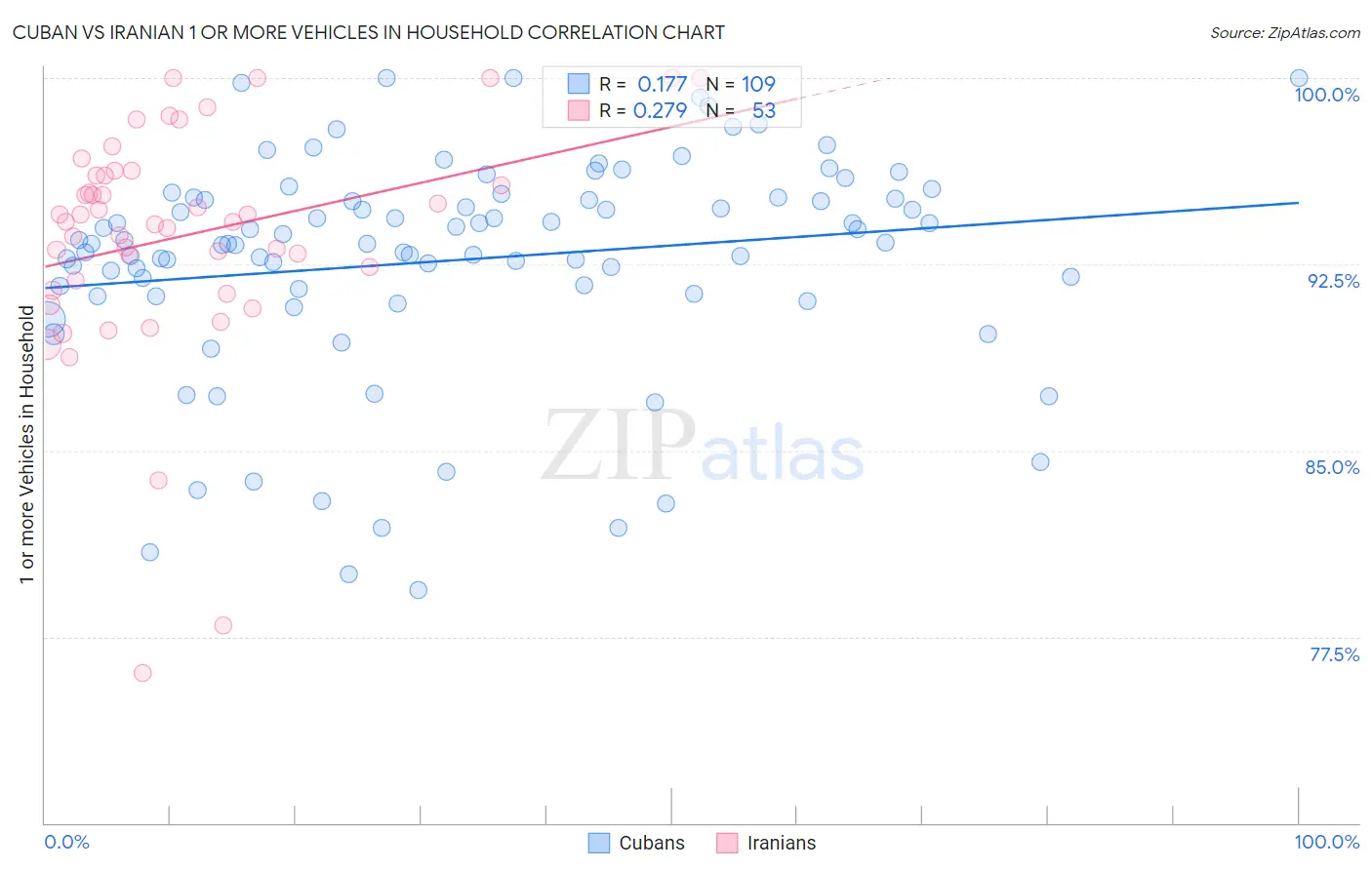 Cuban vs Iranian 1 or more Vehicles in Household
