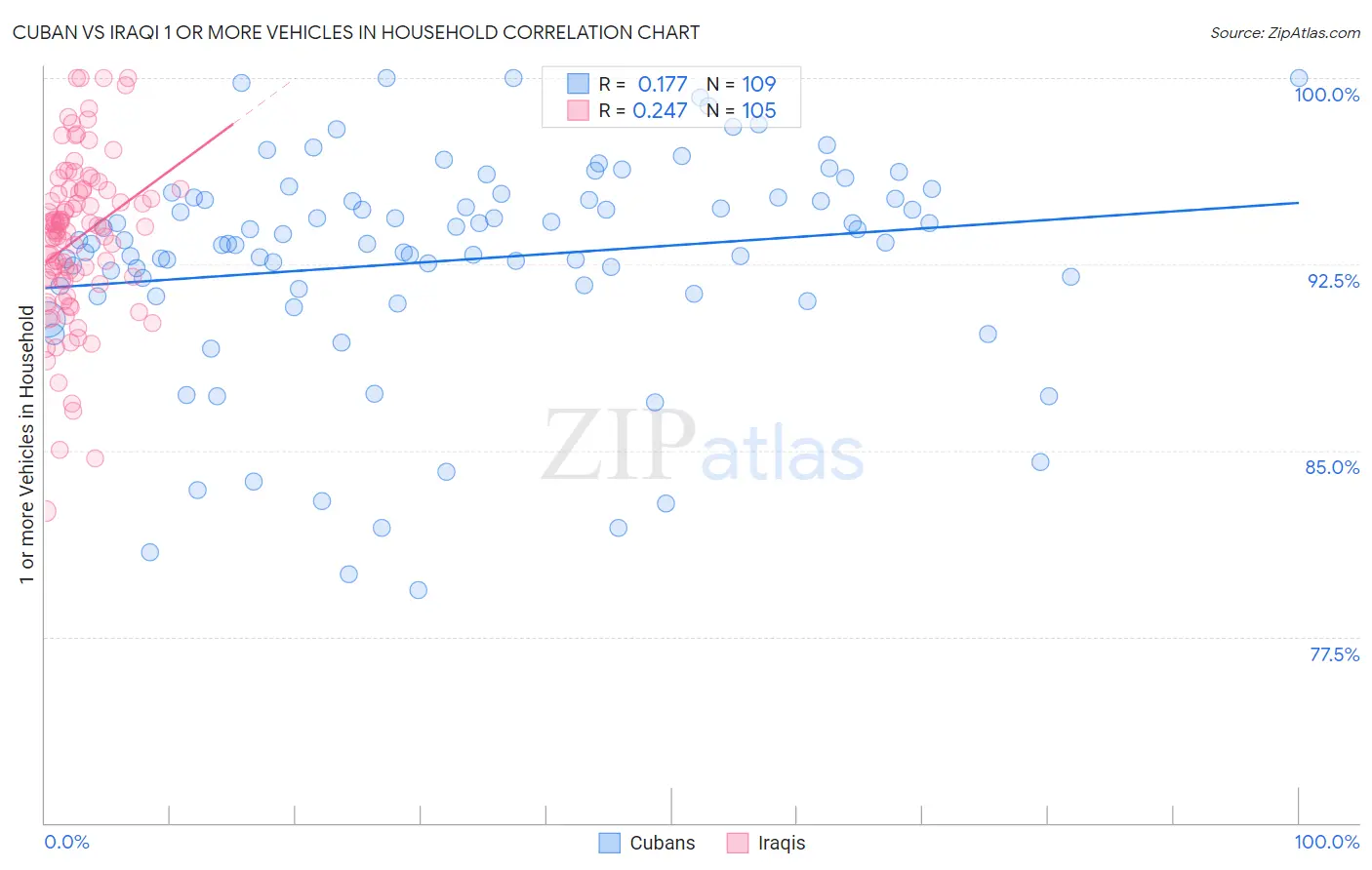 Cuban vs Iraqi 1 or more Vehicles in Household