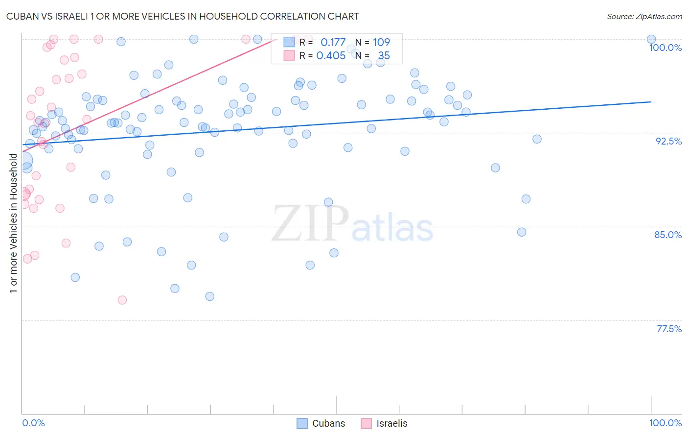 Cuban vs Israeli 1 or more Vehicles in Household