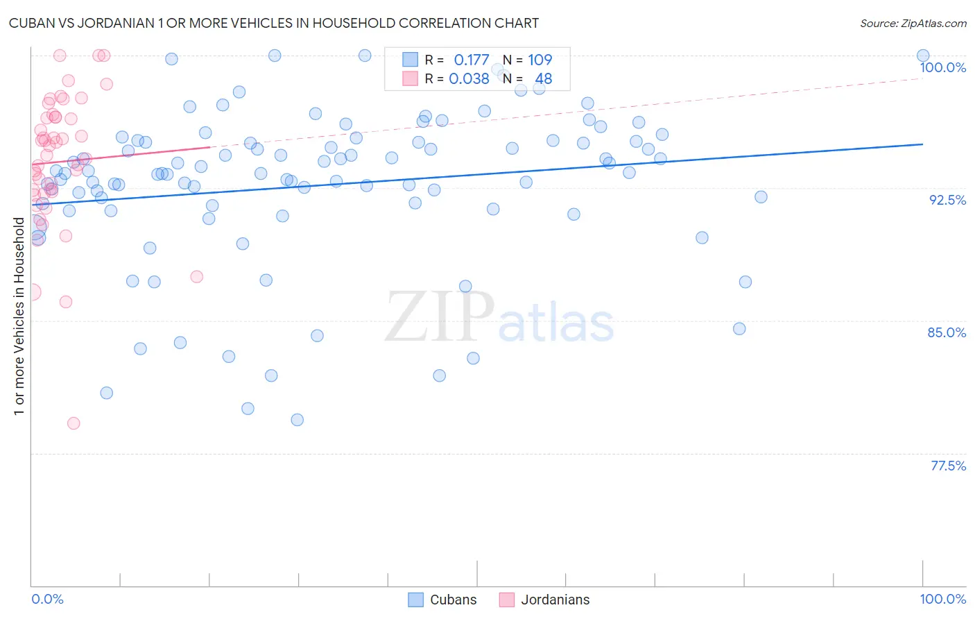 Cuban vs Jordanian 1 or more Vehicles in Household