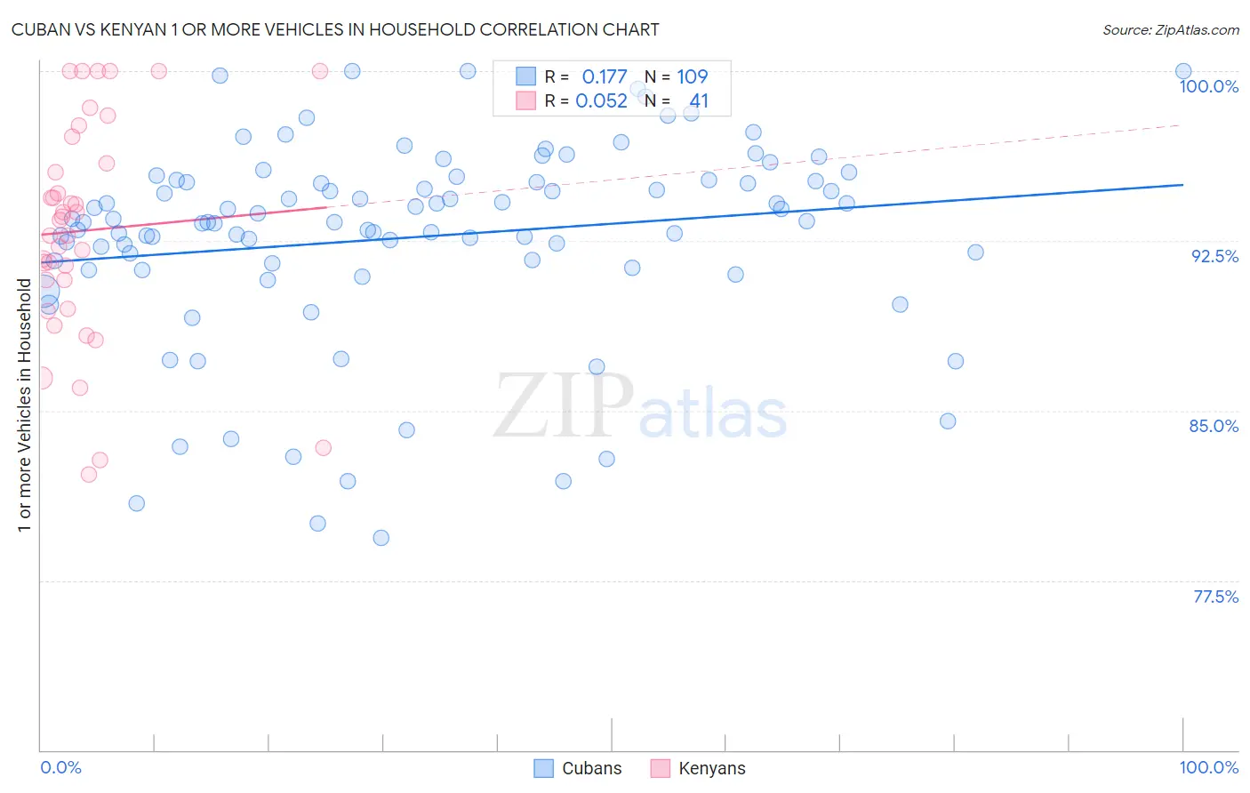 Cuban vs Kenyan 1 or more Vehicles in Household