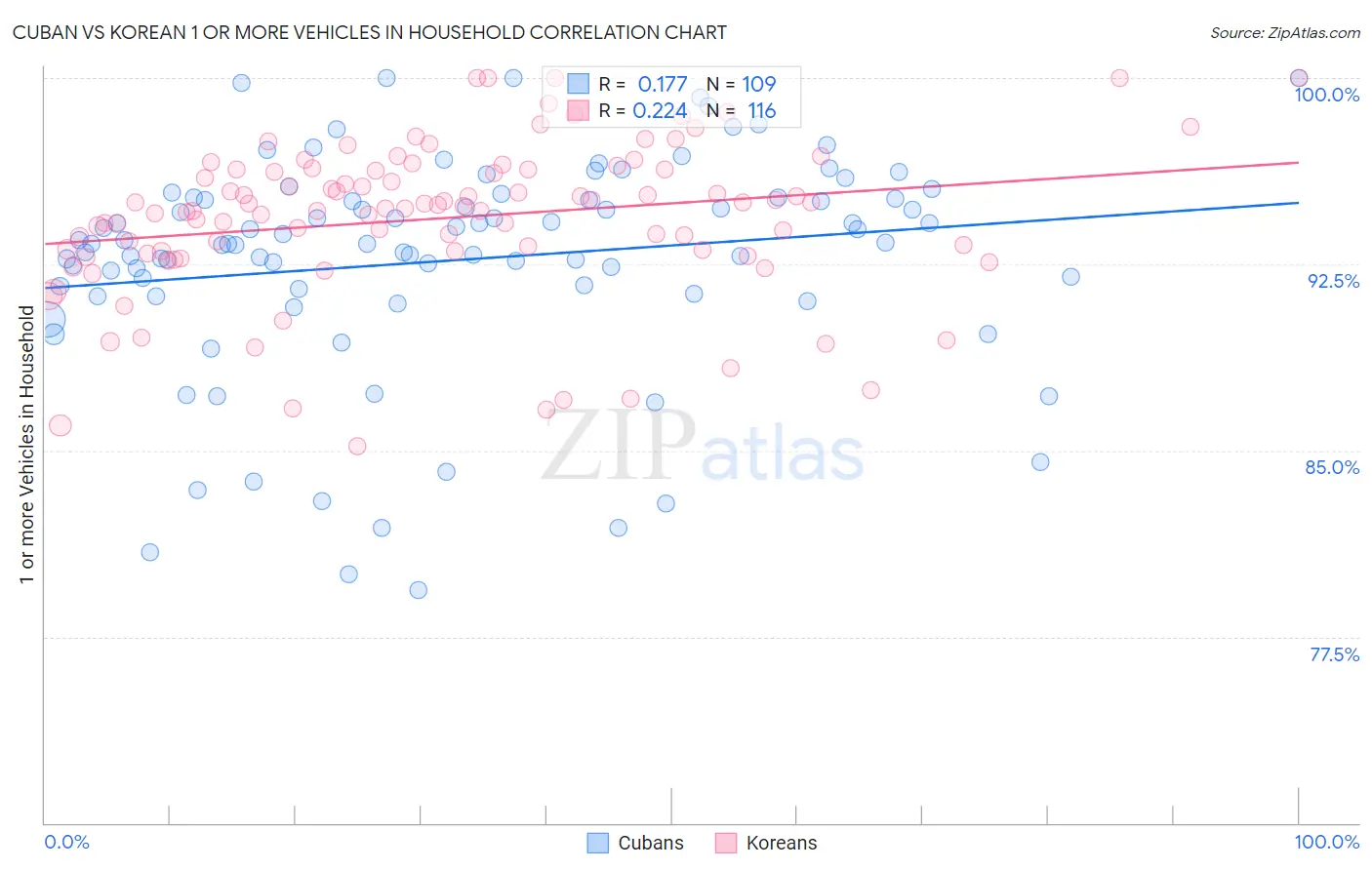 Cuban vs Korean 1 or more Vehicles in Household