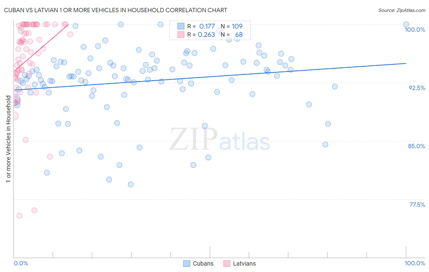 Cuban vs Latvian 1 or more Vehicles in Household