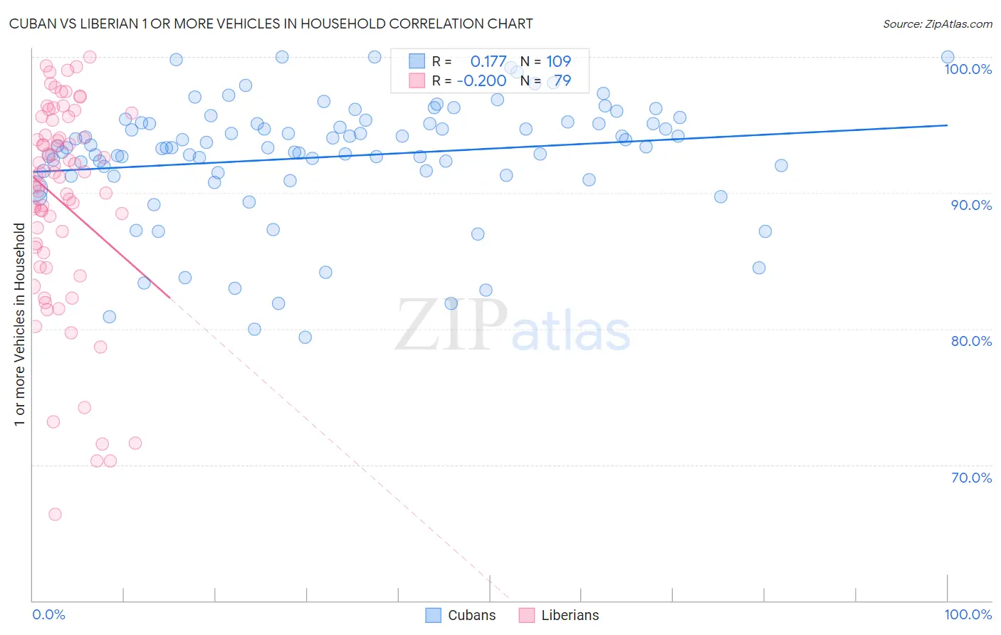 Cuban vs Liberian 1 or more Vehicles in Household