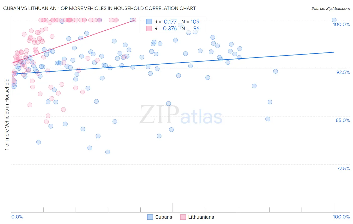 Cuban vs Lithuanian 1 or more Vehicles in Household
