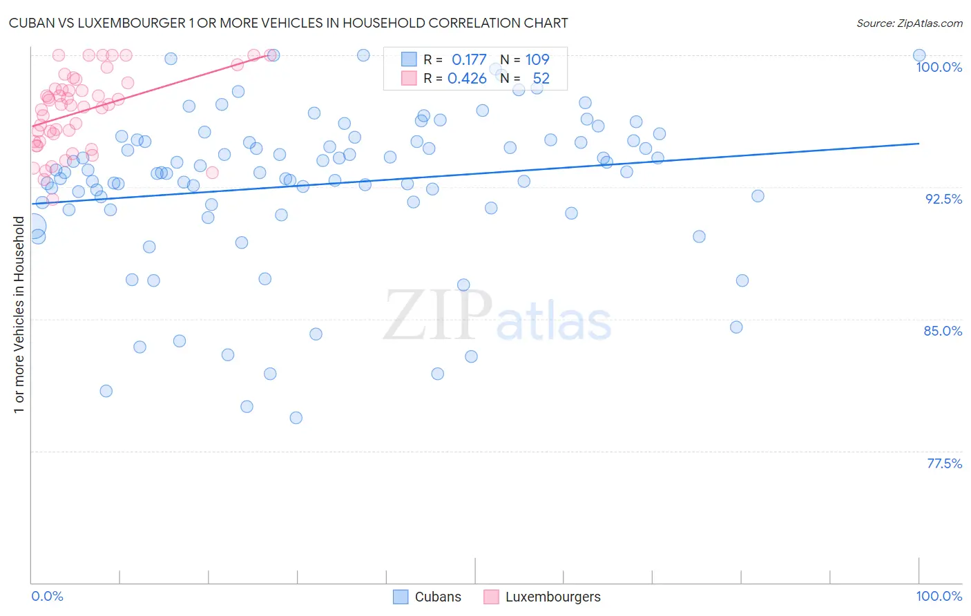 Cuban vs Luxembourger 1 or more Vehicles in Household