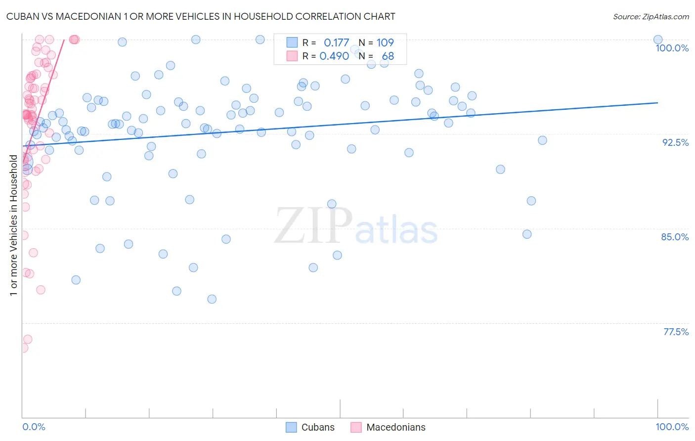 Cuban vs Macedonian 1 or more Vehicles in Household