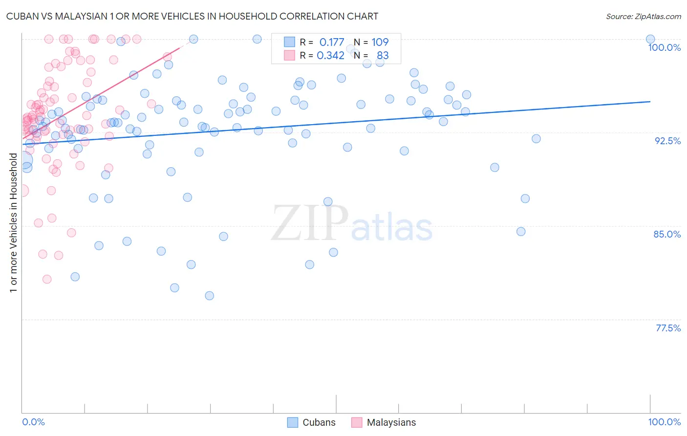 Cuban vs Malaysian 1 or more Vehicles in Household