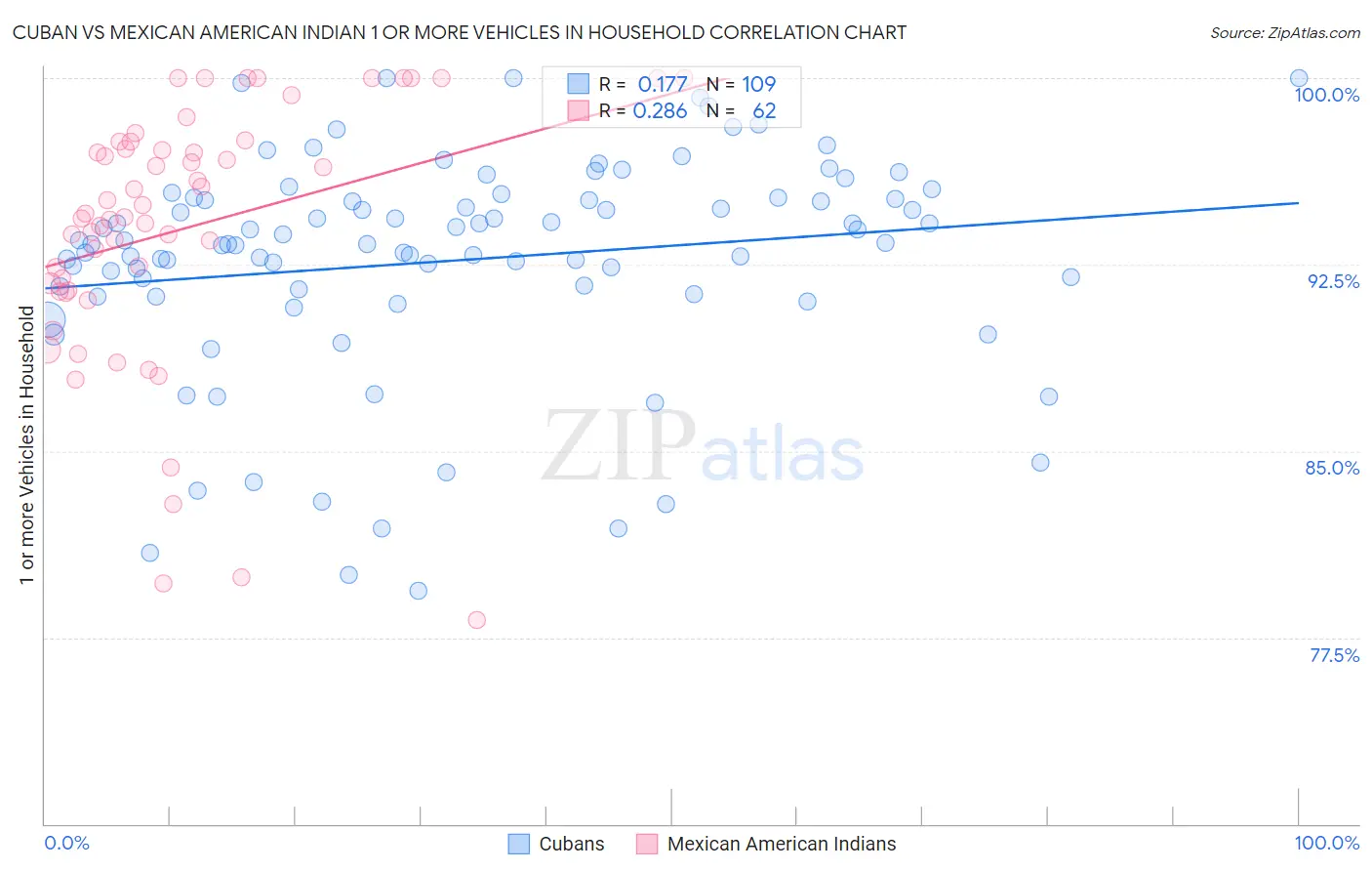 Cuban vs Mexican American Indian 1 or more Vehicles in Household