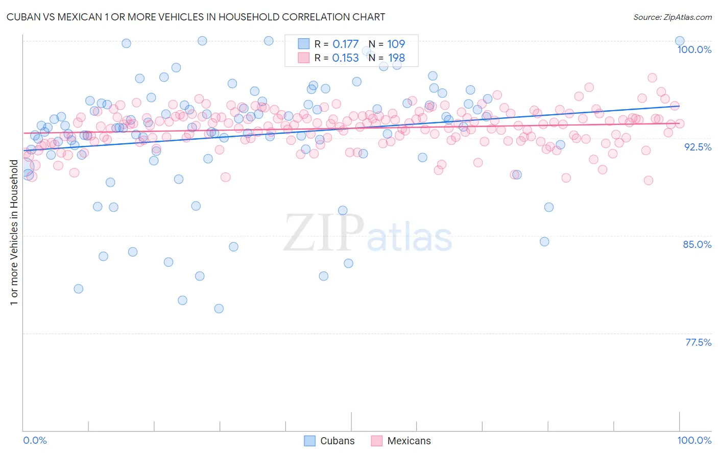 Cuban vs Mexican 1 or more Vehicles in Household