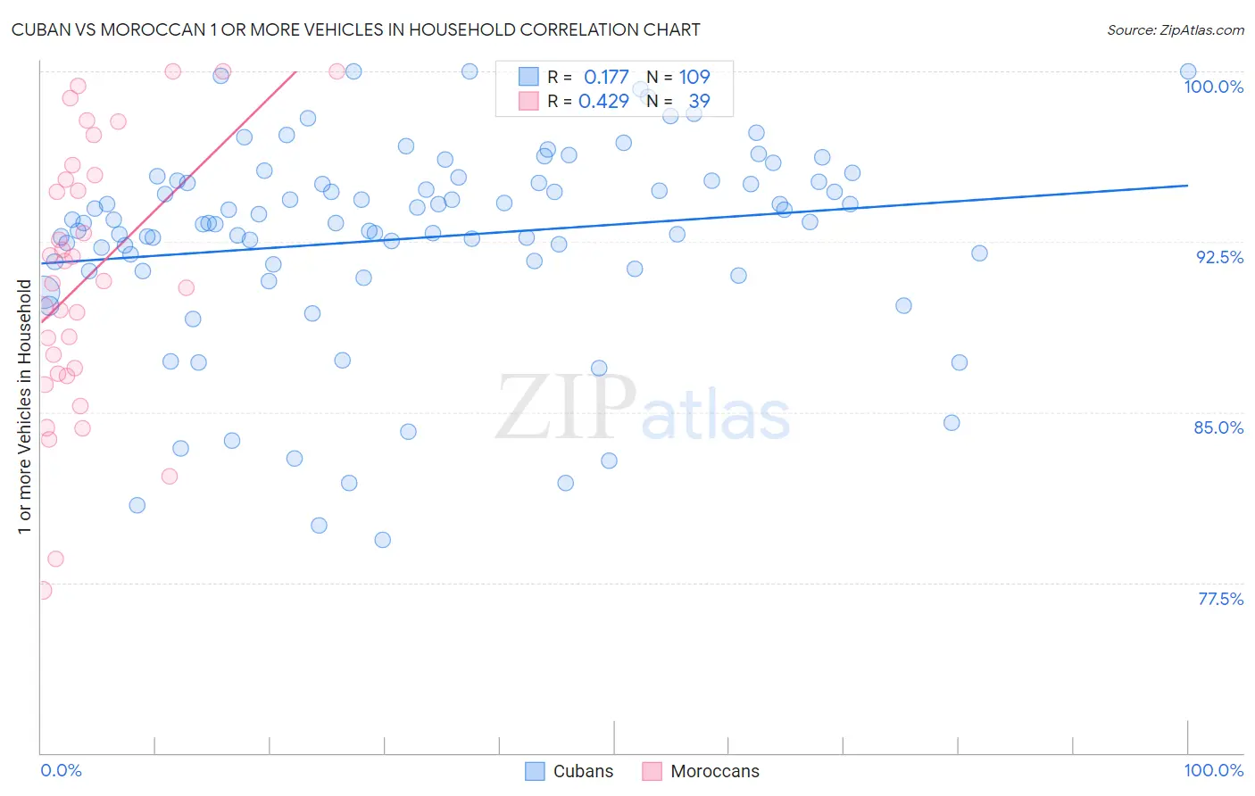 Cuban vs Moroccan 1 or more Vehicles in Household