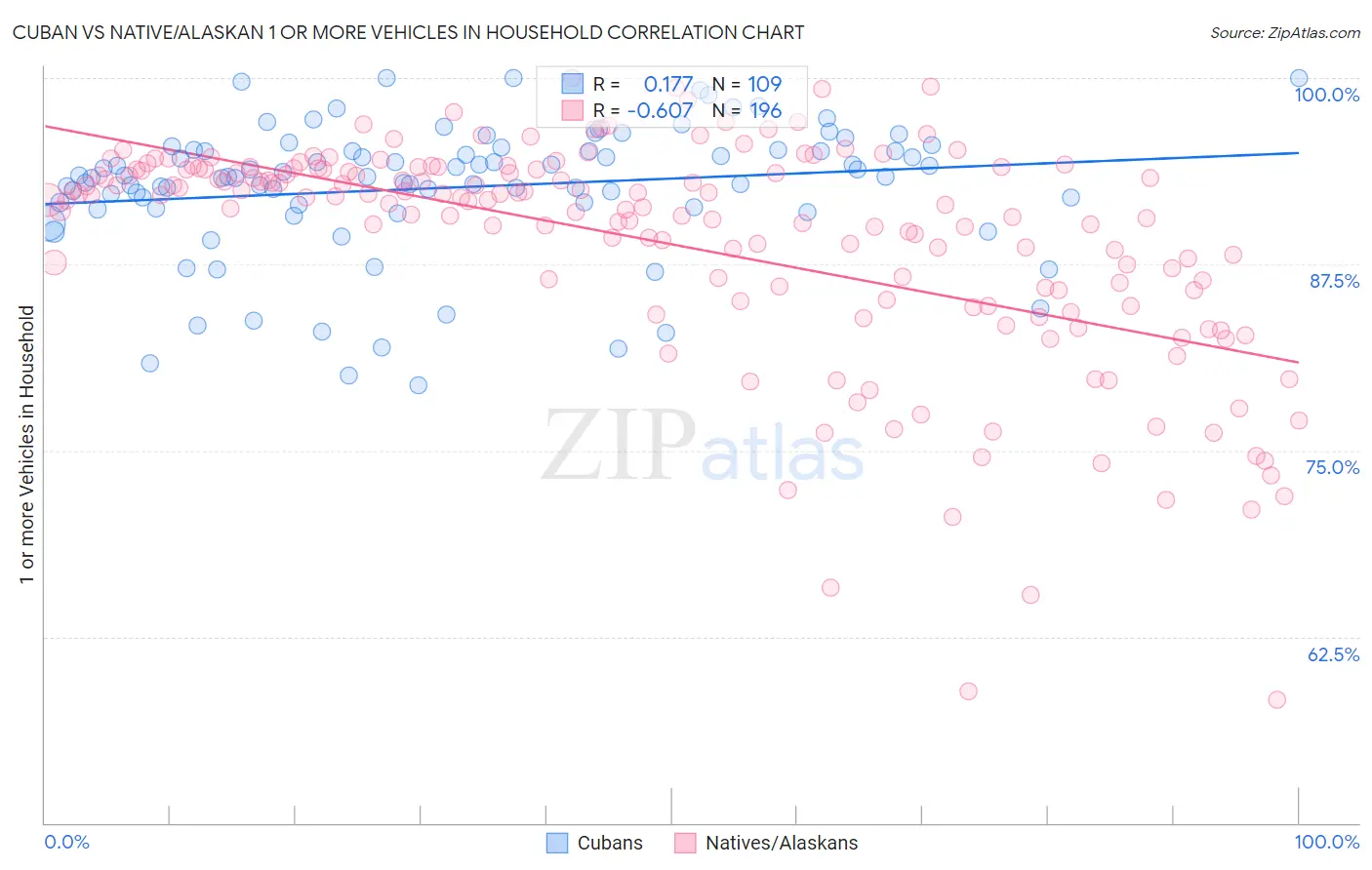 Cuban vs Native/Alaskan 1 or more Vehicles in Household