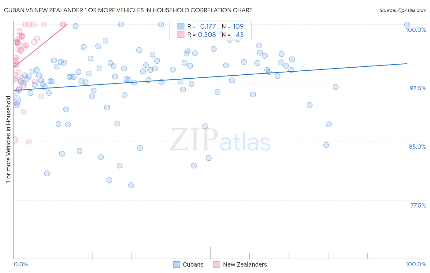 Cuban vs New Zealander 1 or more Vehicles in Household