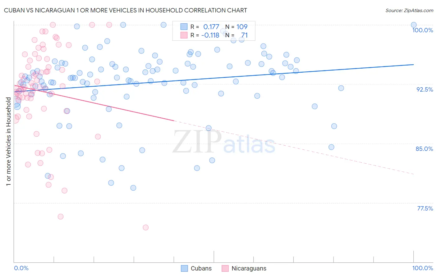 Cuban vs Nicaraguan 1 or more Vehicles in Household