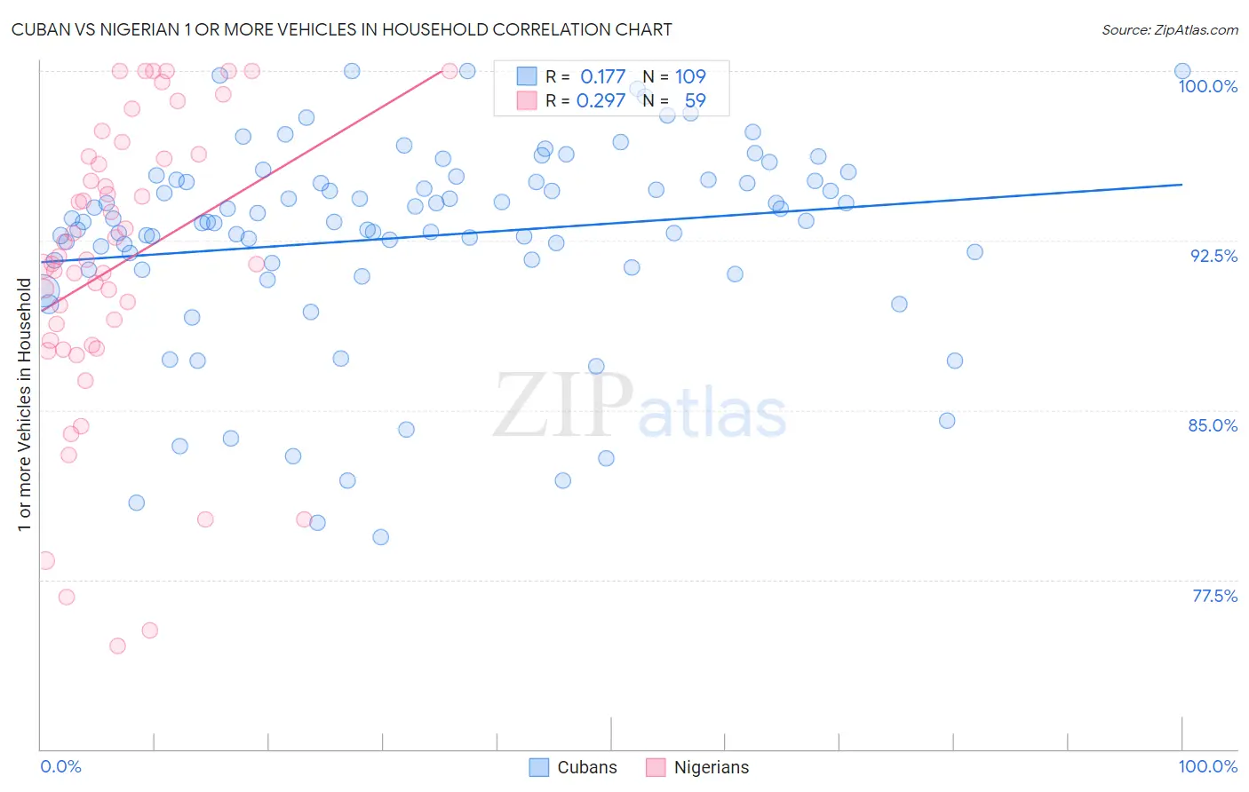 Cuban vs Nigerian 1 or more Vehicles in Household