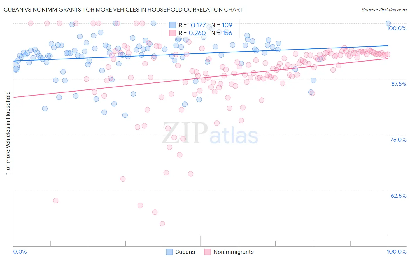 Cuban vs Nonimmigrants 1 or more Vehicles in Household