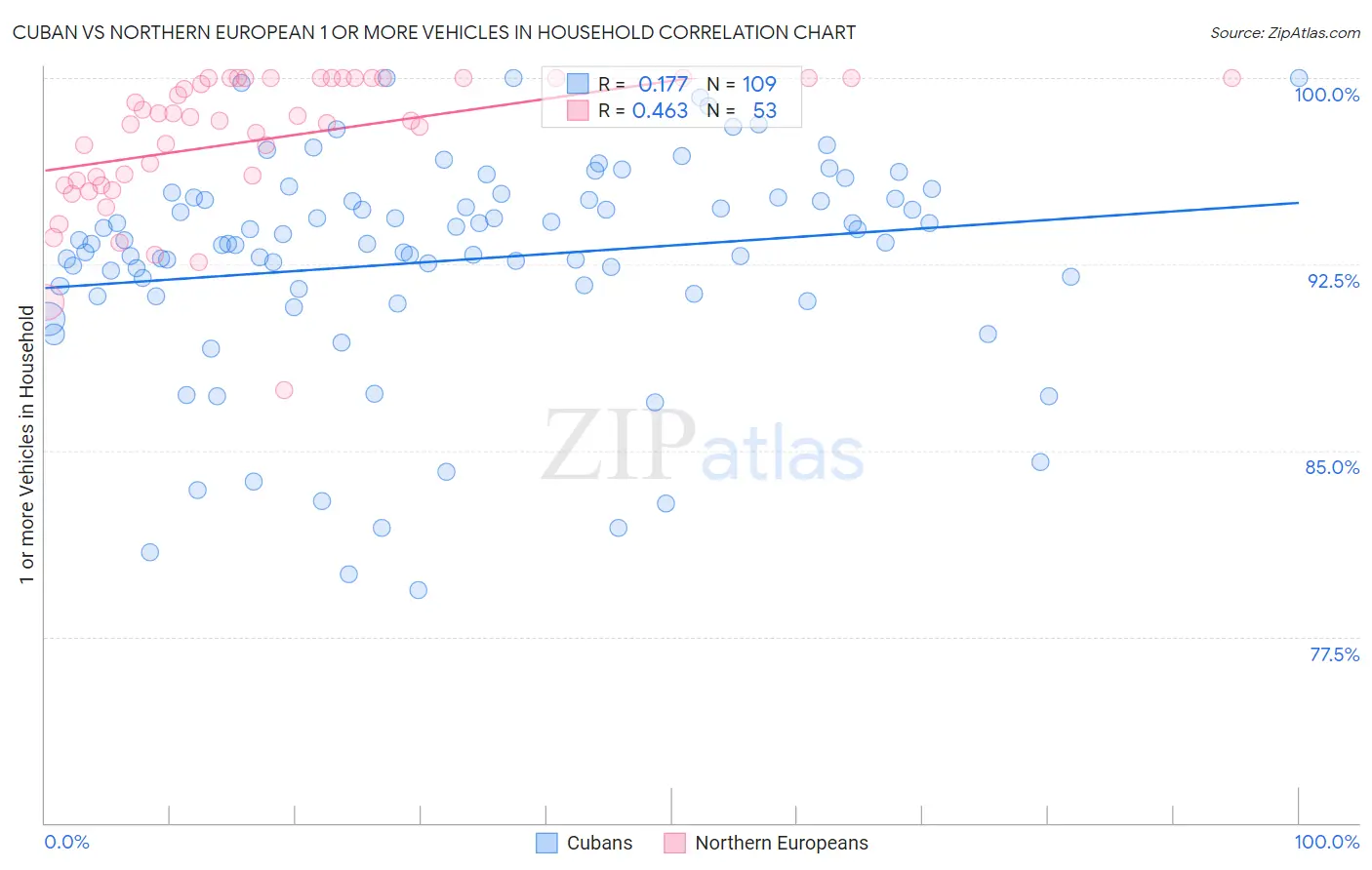 Cuban vs Northern European 1 or more Vehicles in Household
