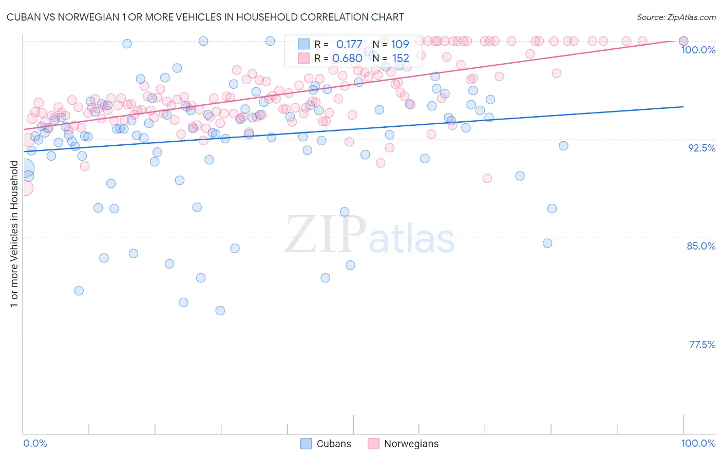 Cuban vs Norwegian 1 or more Vehicles in Household