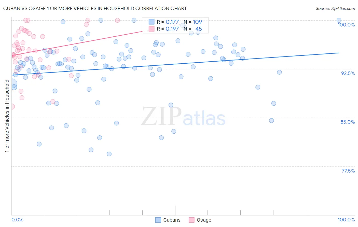 Cuban vs Osage 1 or more Vehicles in Household