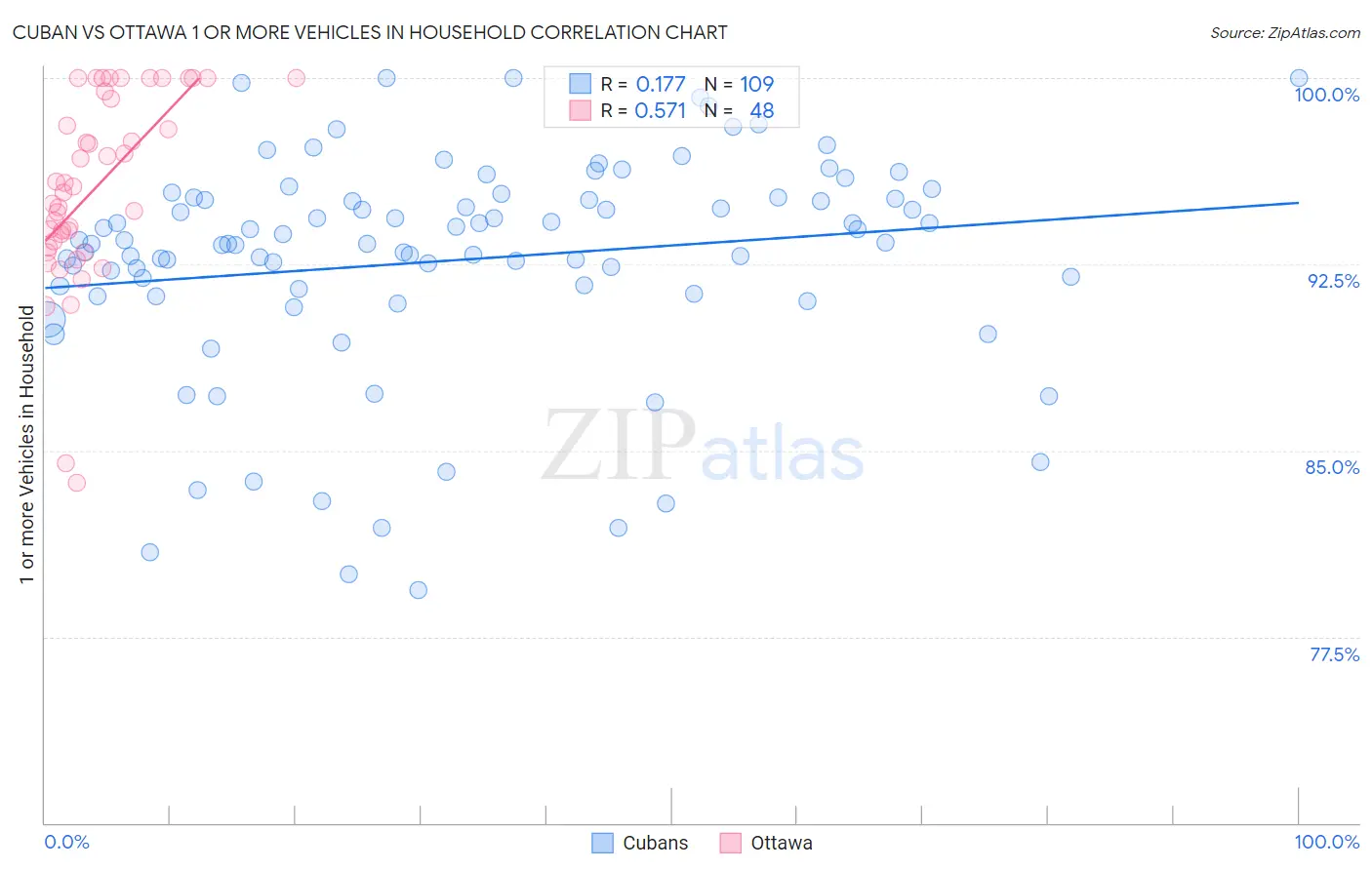 Cuban vs Ottawa 1 or more Vehicles in Household