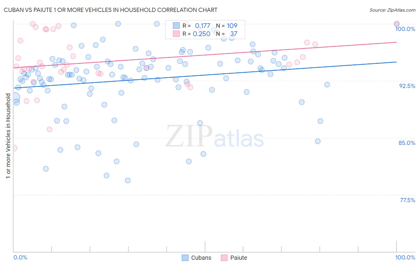 Cuban vs Paiute 1 or more Vehicles in Household