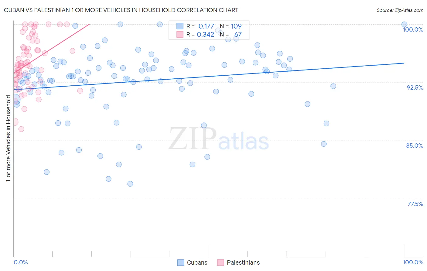 Cuban vs Palestinian 1 or more Vehicles in Household