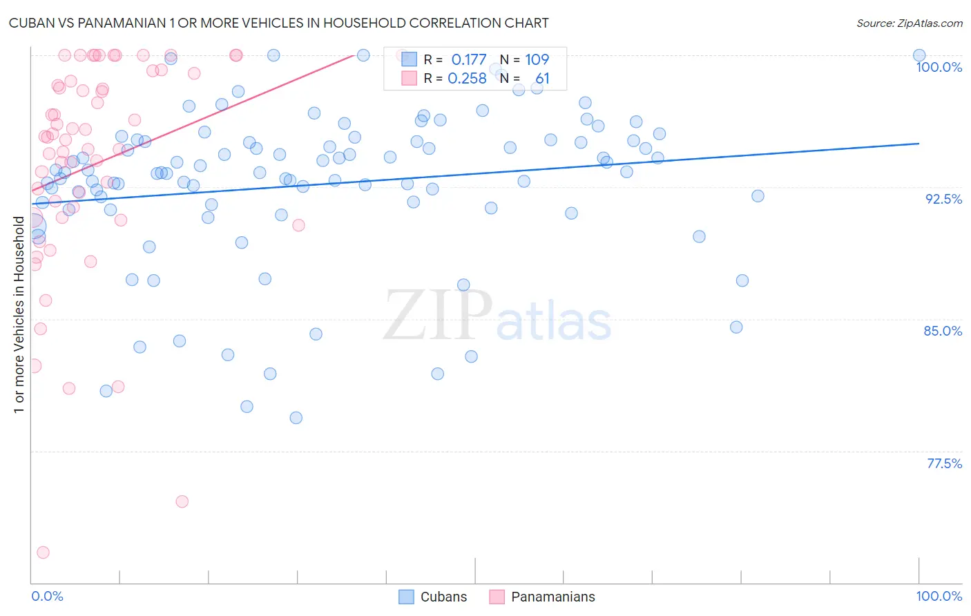 Cuban vs Panamanian 1 or more Vehicles in Household