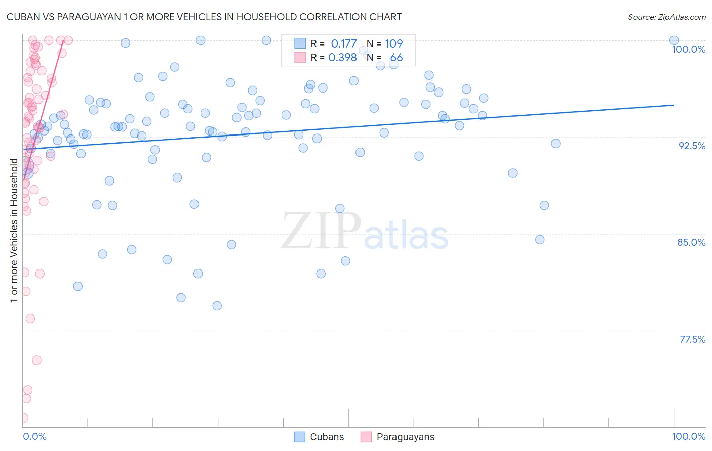 Cuban vs Paraguayan 1 or more Vehicles in Household