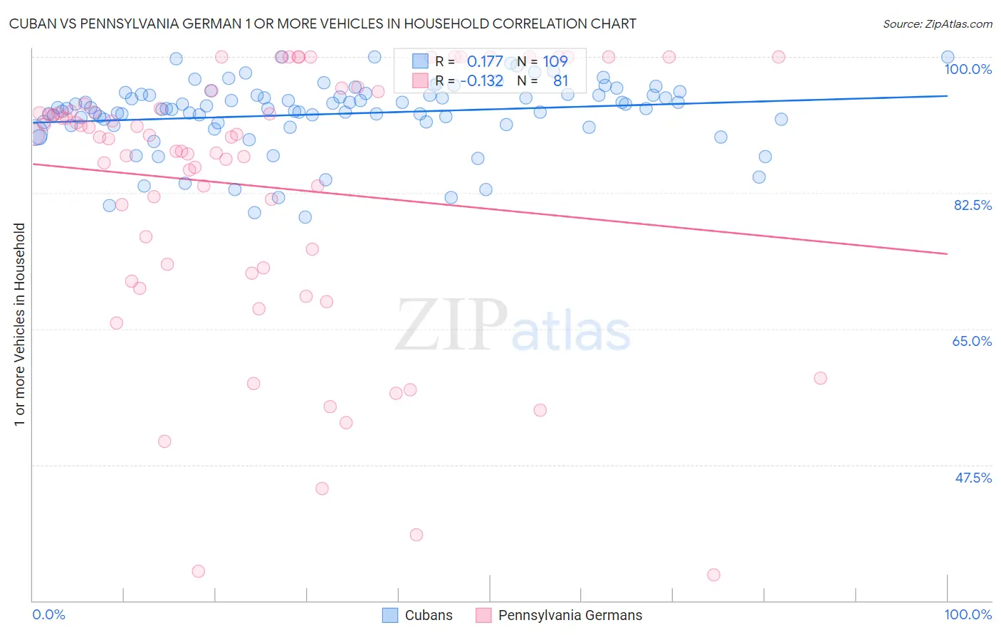 Cuban vs Pennsylvania German 1 or more Vehicles in Household