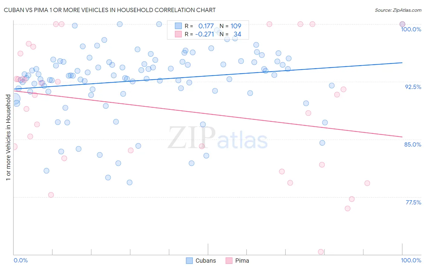 Cuban vs Pima 1 or more Vehicles in Household