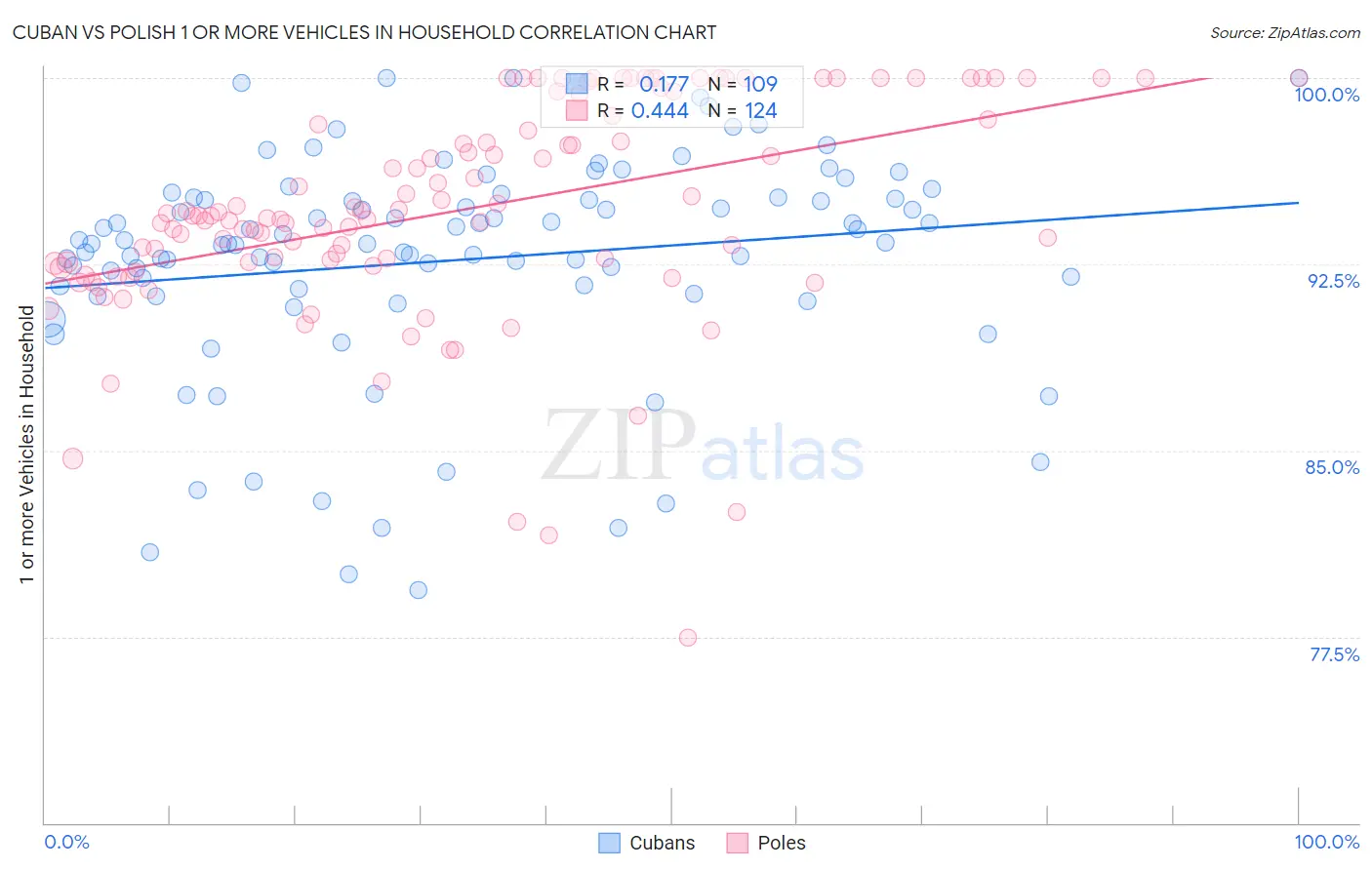 Cuban vs Polish 1 or more Vehicles in Household