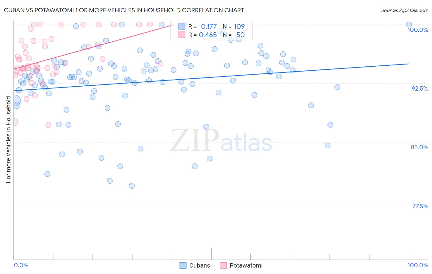 Cuban vs Potawatomi 1 or more Vehicles in Household