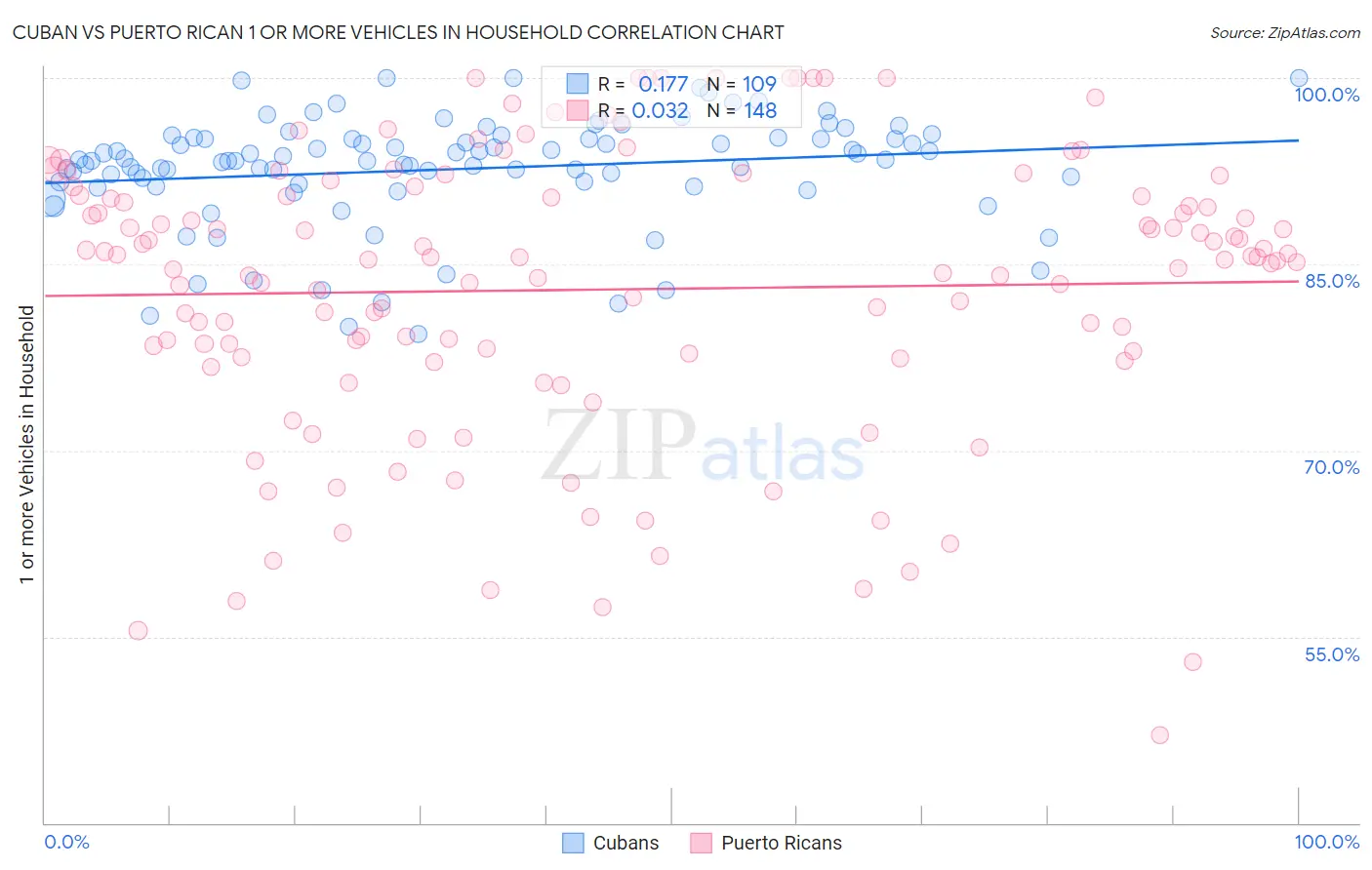 Cuban vs Puerto Rican 1 or more Vehicles in Household