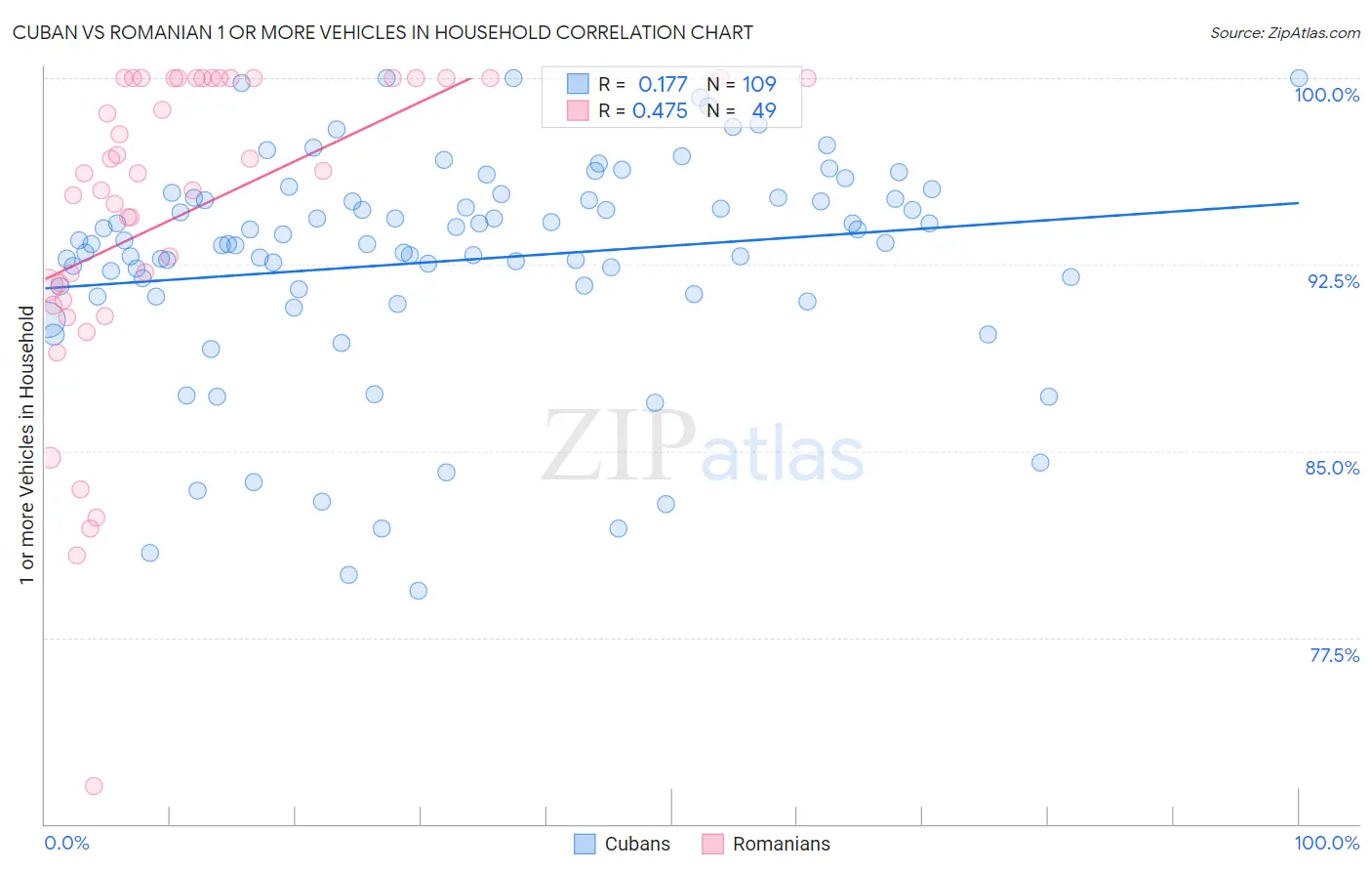Cuban vs Romanian 1 or more Vehicles in Household