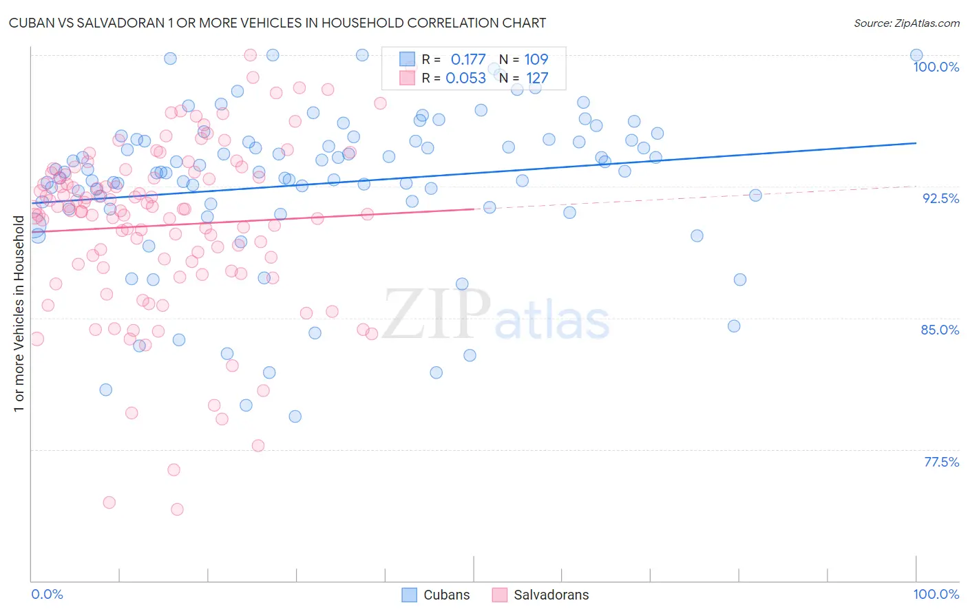 Cuban vs Salvadoran 1 or more Vehicles in Household