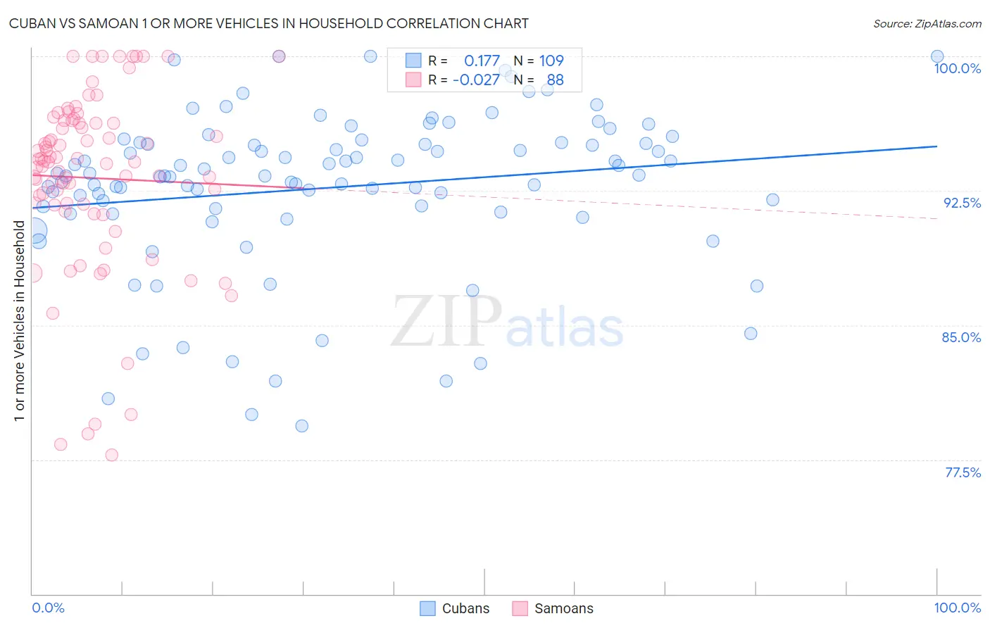 Cuban vs Samoan 1 or more Vehicles in Household