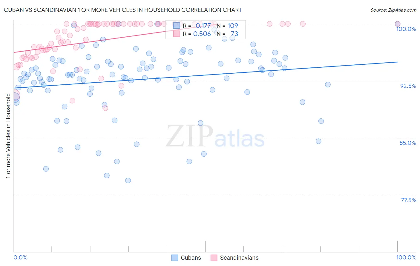 Cuban vs Scandinavian 1 or more Vehicles in Household