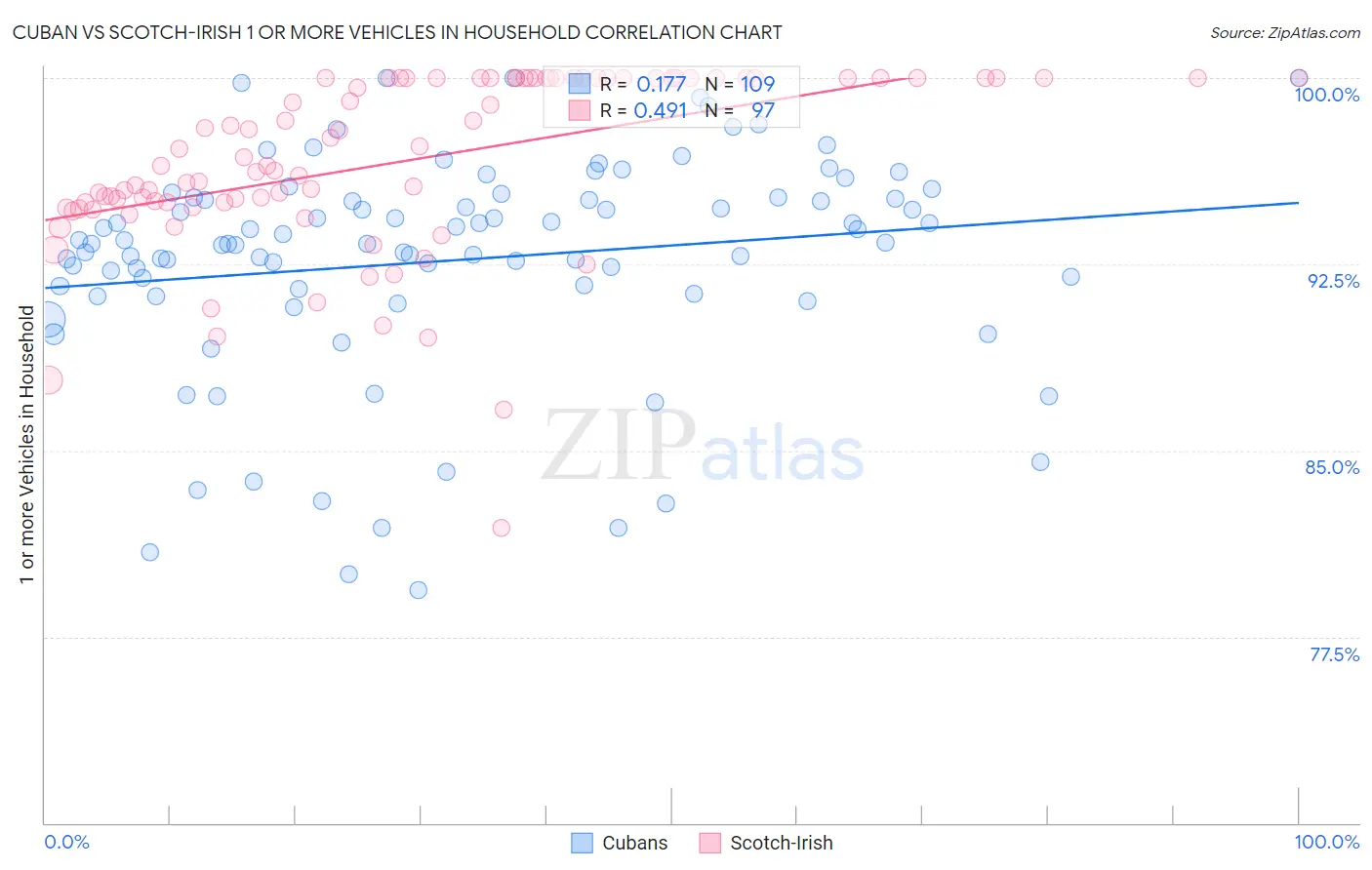 Cuban vs Scotch-Irish 1 or more Vehicles in Household