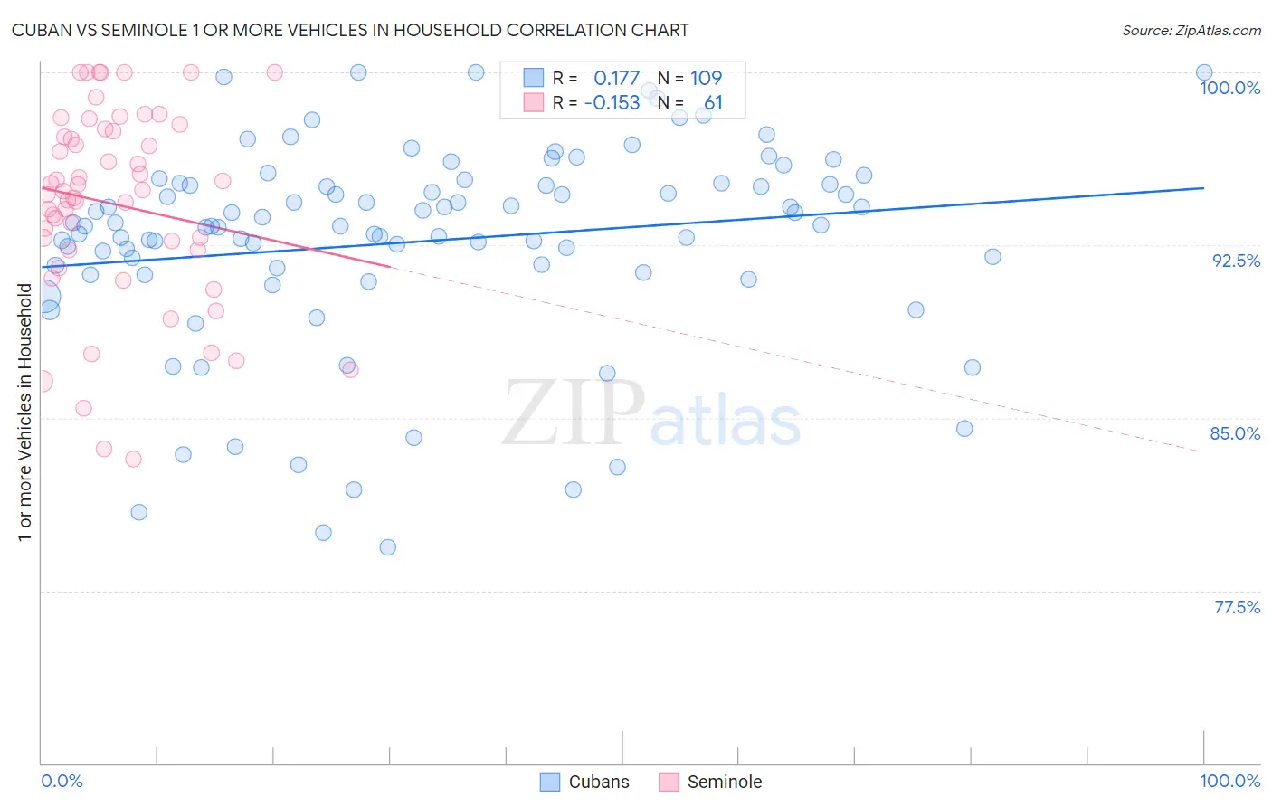 Cuban vs Seminole 1 or more Vehicles in Household