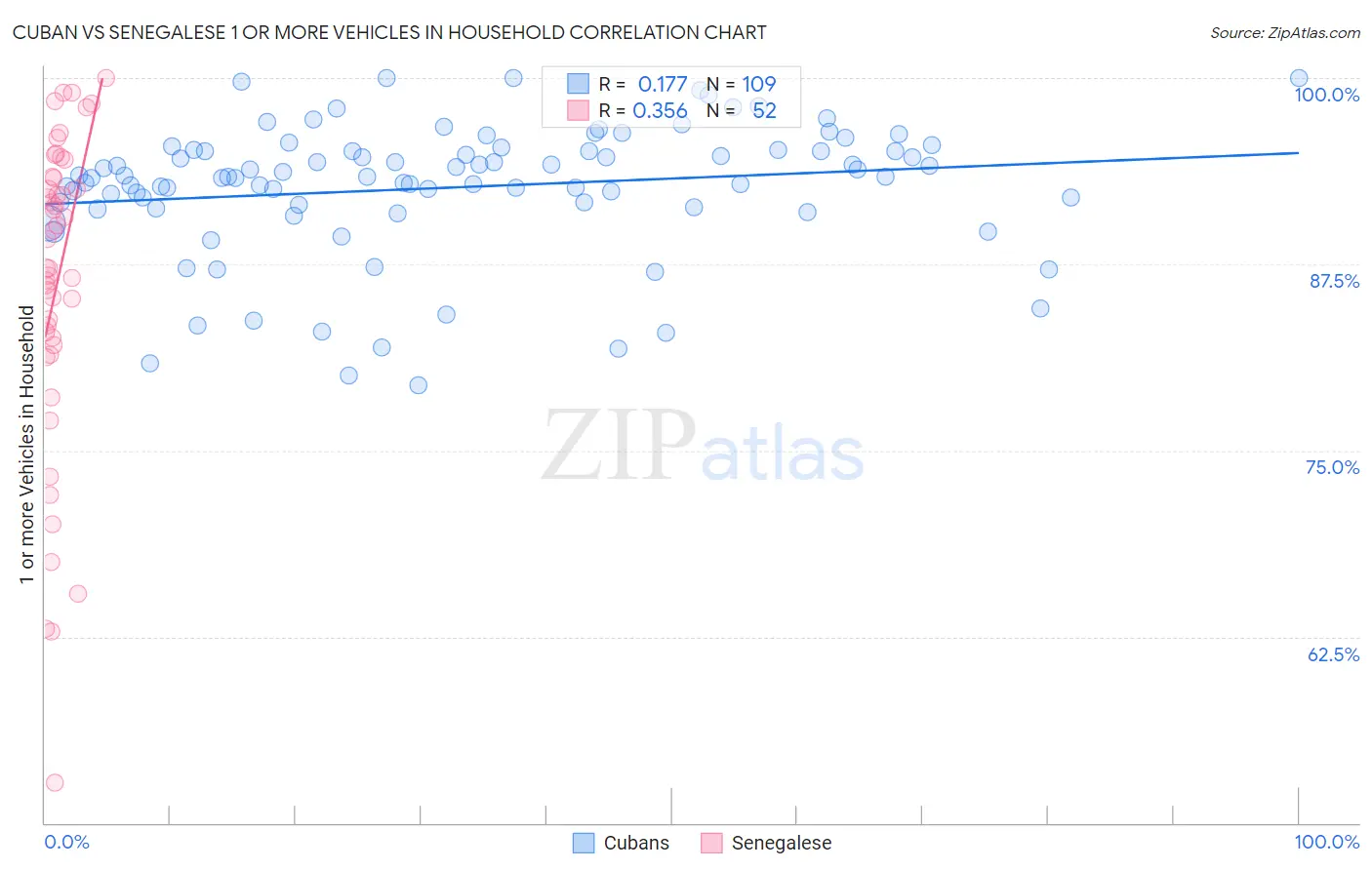 Cuban vs Senegalese 1 or more Vehicles in Household