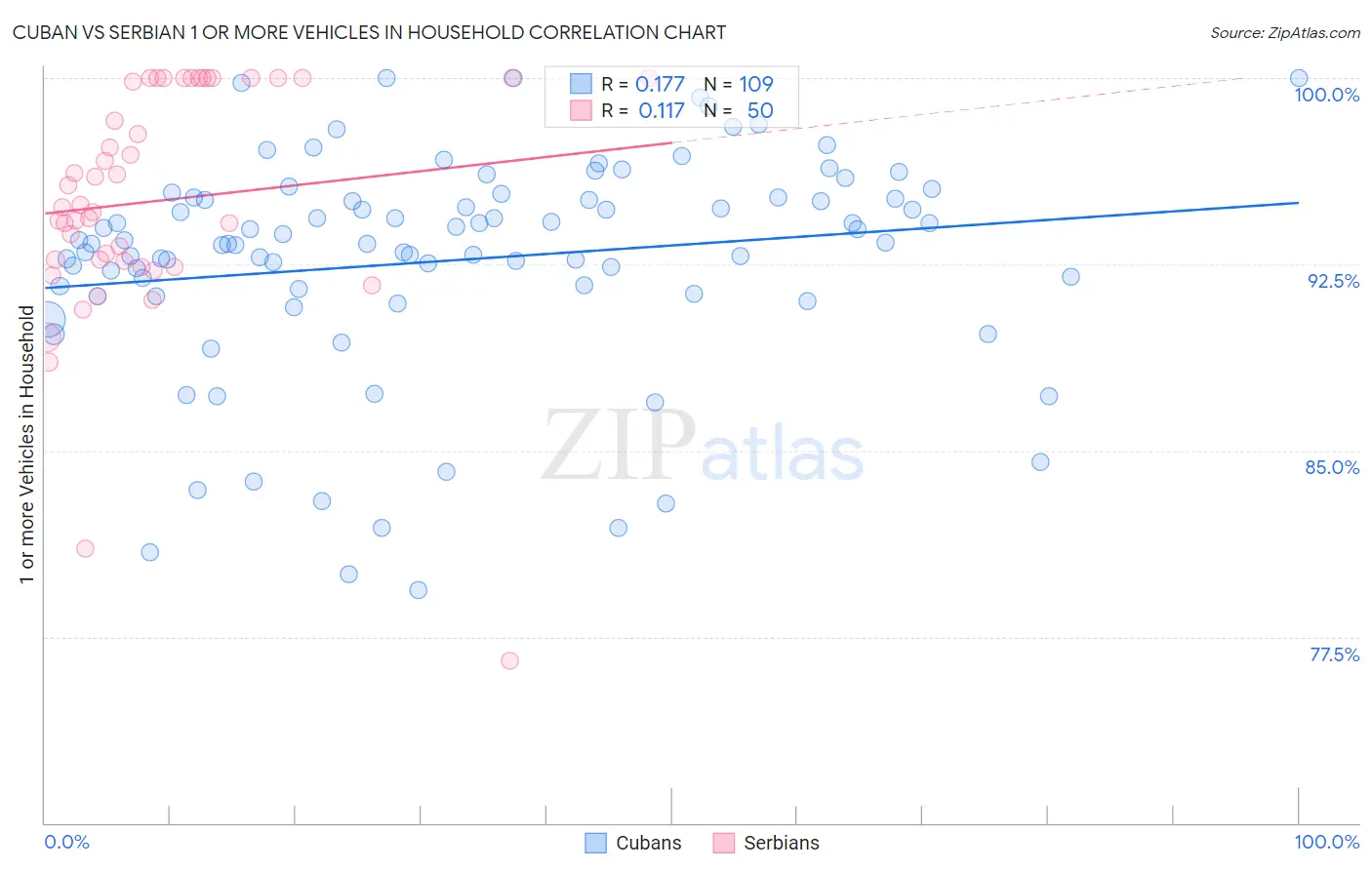 Cuban vs Serbian 1 or more Vehicles in Household