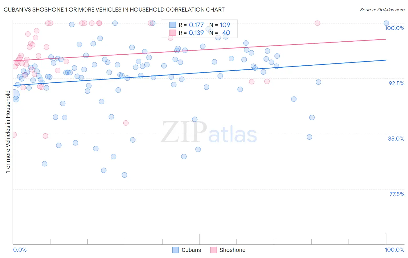 Cuban vs Shoshone 1 or more Vehicles in Household