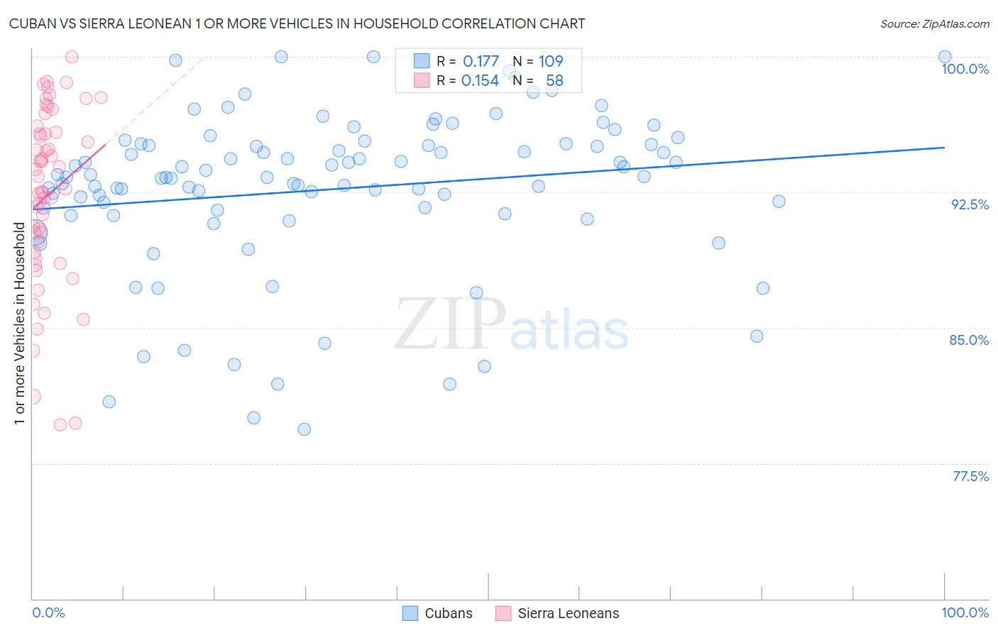 Cuban vs Sierra Leonean 1 or more Vehicles in Household