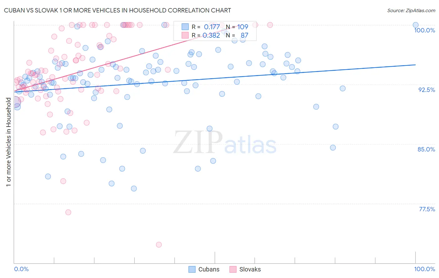 Cuban vs Slovak 1 or more Vehicles in Household