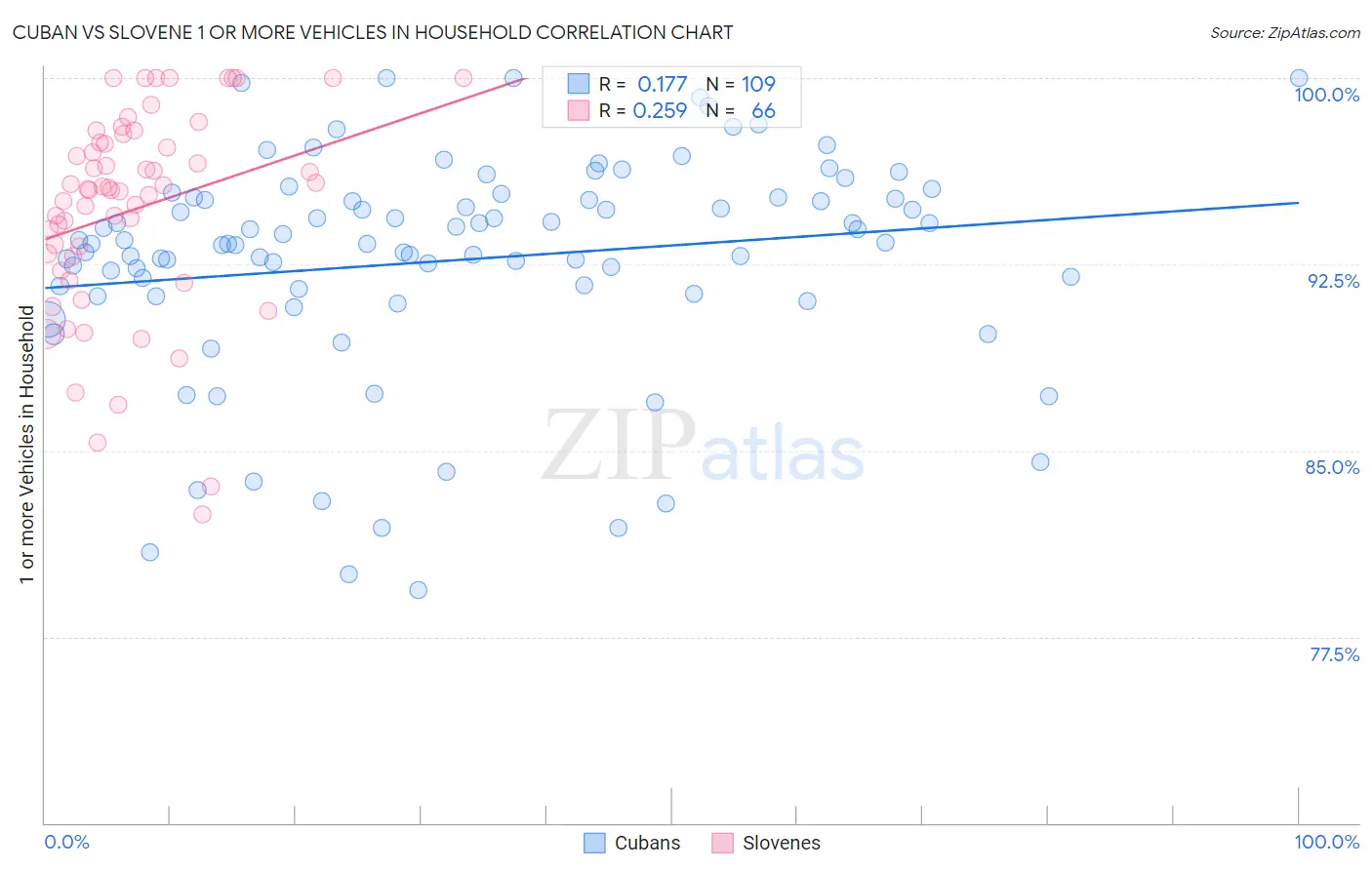 Cuban vs Slovene 1 or more Vehicles in Household