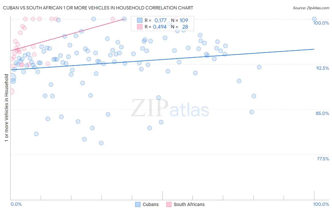 Cuban vs South African 1 or more Vehicles in Household